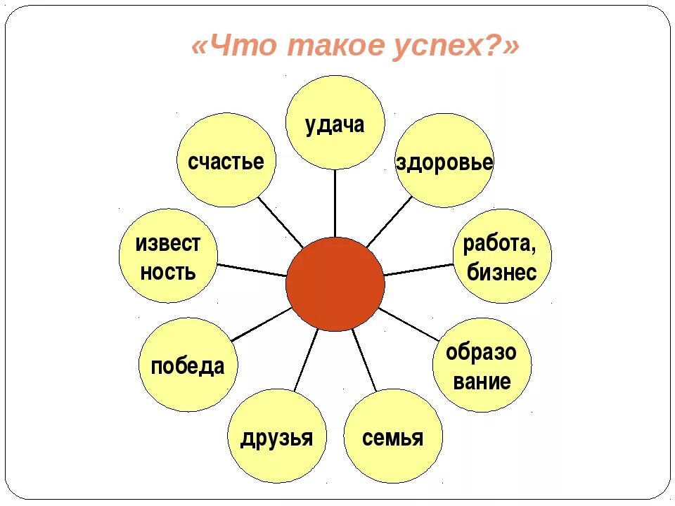 Счастье человека кратко. Что такое успех определение. Кластер жизненный успех. Составляющие успеха человека. Составляющая счастья и успеха.