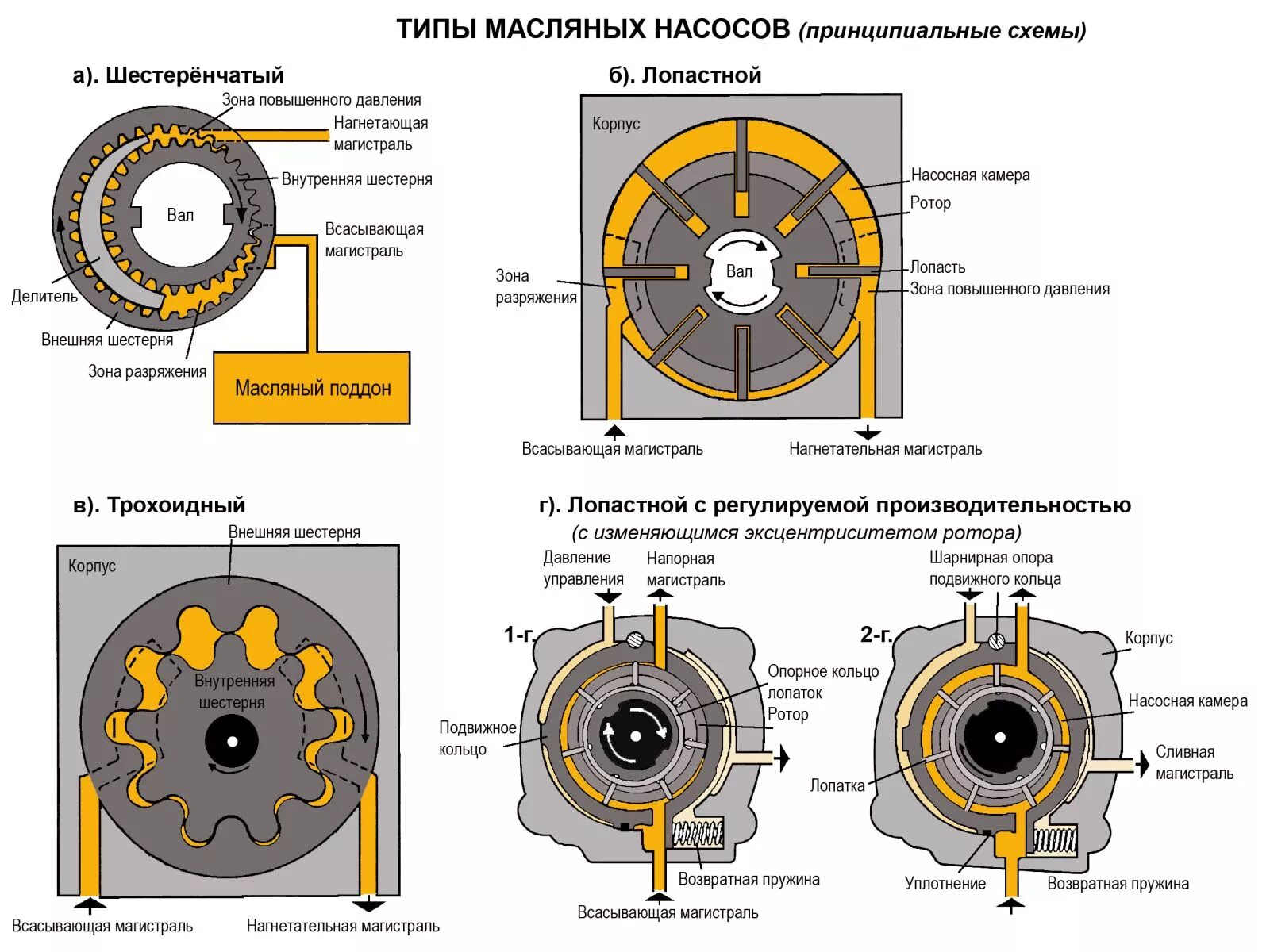 Зона высокого давления. Схема работы шестеренного масляного насоса. Принцип действия шестеренчатого масляного насоса. Масляный насос АКПП схема. Принцип работы шестеренчатого масляного насоса.