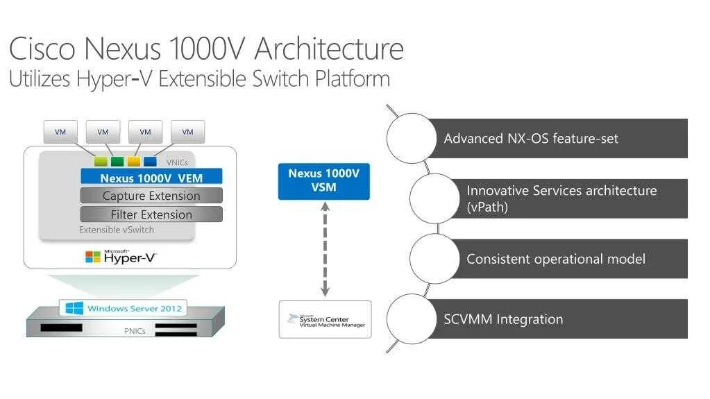 Hyper service. Свитч платформа. архитектура hyper-v. циско виртуальная среда. ieee wave vs etsi its g5 - architecture comparison.