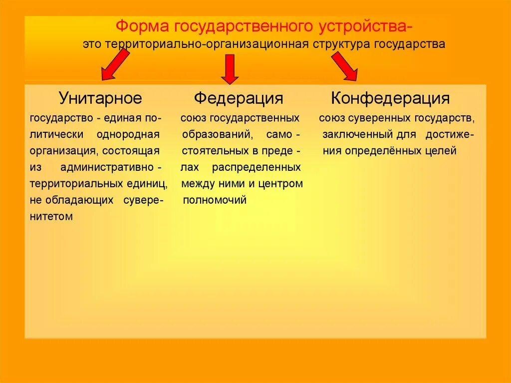 Гос устройство унитарное Федерация Конфедерация. Формы государства унитарное и федеративное конфедеративное. Унитарное федеративное конфедеративное государство. Признаки унитарного государства Федерации и Конфедерации.