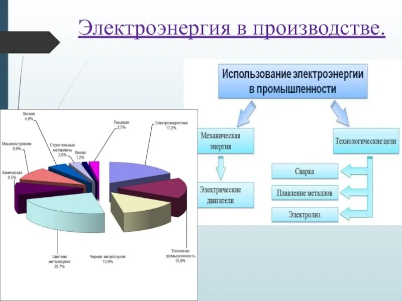 Выработка электроэнергии с использованием пнг является примером. Использование электроэнергии. Производство электрической энергии. Отрасли использования электроэнергии. Электроэнергия в промышленности.