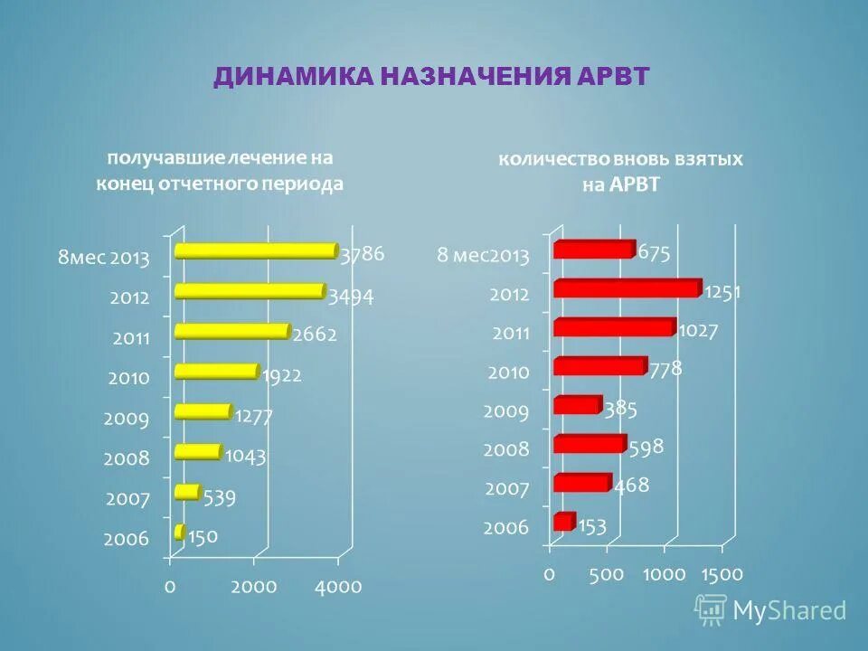 Оперативный штаб самарская область коронавирус. Самара число заболевших коронавирусом. Коронавирус в самарской области по районам. Объем арвт. Критерии для назначения арвт.