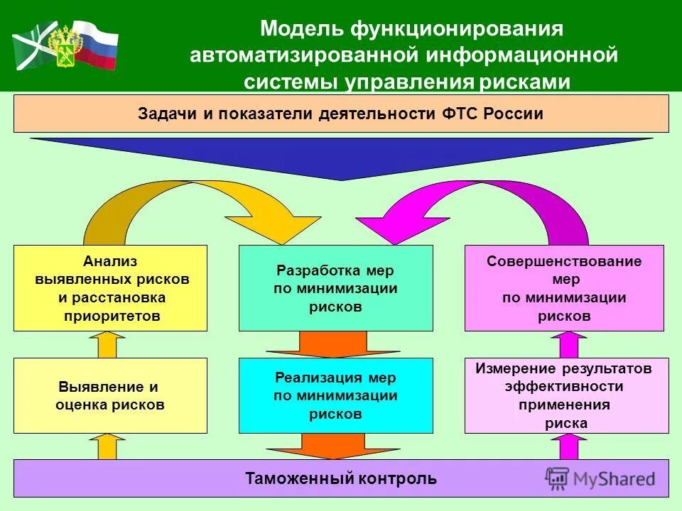 Схема функционирования подсистемы. Построение модели структуры информационной системы. Функциональная схема процессов смк. Модель функционирования информационной системы. Модель функционирования информационной системы.