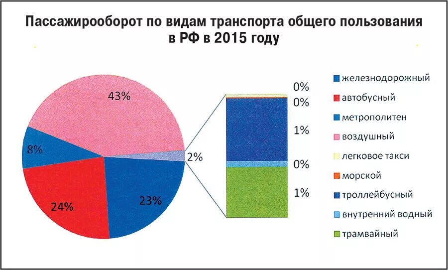 Пассажирооборот 2023. Пассажирооборот в России. Пассажирооборот по видам транспорта. Пасижирооборот транспорт России.