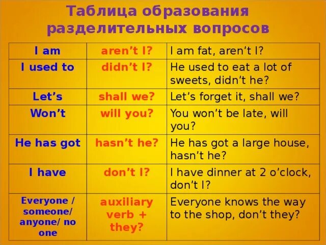 Does she living there. Хвостик разделительного вопроса в английском. Разделительнфе вопропчы в англ. Раздеомтельные вопросы в англ. Разделителтные вопросы в англ.