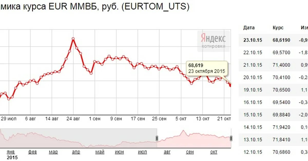 Курс евро к суму. Курс евро к рублю. Евро к рублю в Европе. Курс евро к рублю в 90 годах. Евро к рублю на сегодня Калининград.