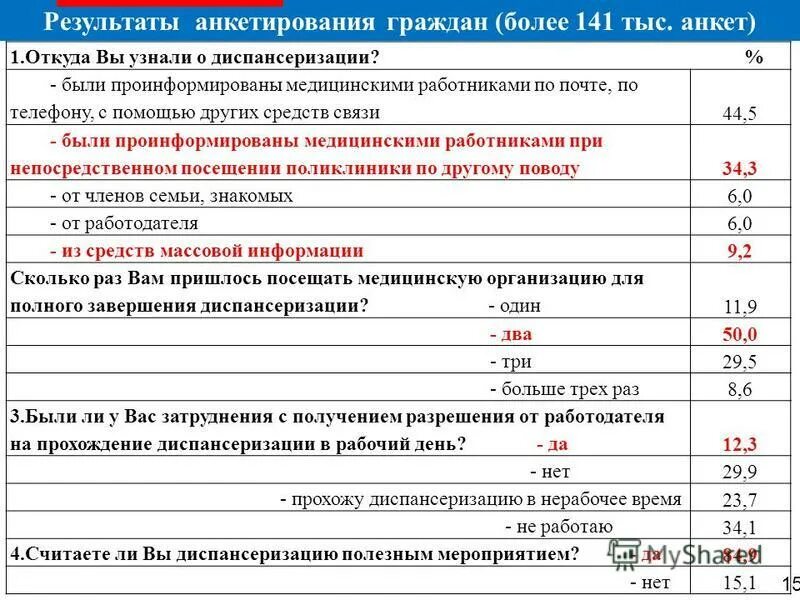 Что получает человек по итогам диспансеризации