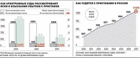 Выполнение решений арбитражных судов