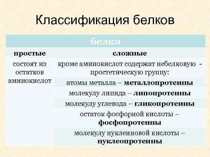 Группы сложных белков. Классификация белков. Классификация простых белков. Классификация белков простые и сложные белки. Классификацияслодных ьелков.