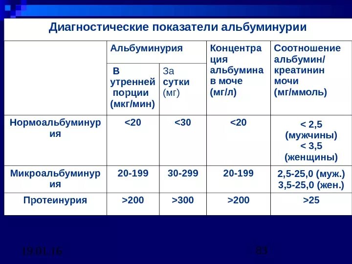 Повышенный альбумин в моче