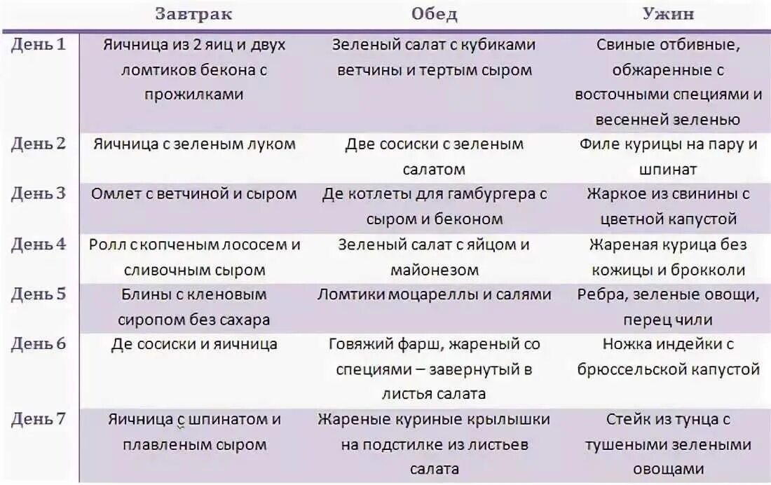 Кета диета для начинающих меню на неделю. Кето диета для начинающих меню. питание на кето диете для женщин меню. кето диета план питания. кето диета план меню.