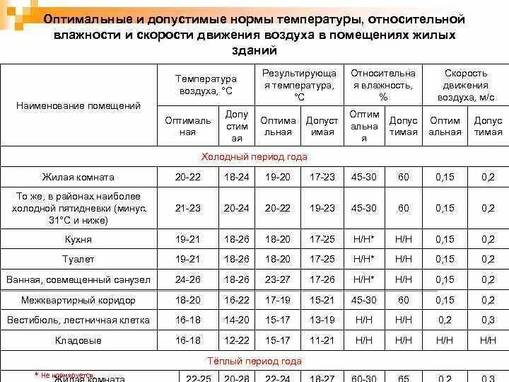 Какая влажность высокая. Норма влажности в жилых помещениях в квартирах по нормативу. Соотношение оптимальной влажности и температуры воздуха в квартире. Норма влажности в жилом помещении зимой. Температура и влажность воздуха в комнате норма.