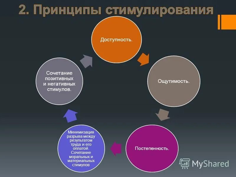Принципы стимулирования сотрудников. Принципы и методы стимулирования. Виды стимулирования труда. Методы материального стимулирования персонала. Формы материального стимулирования таблица.