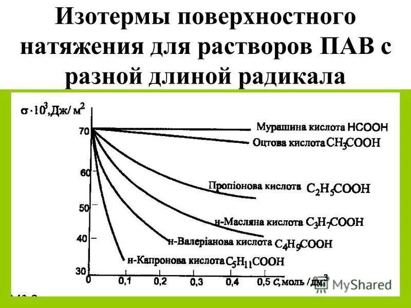 Поверхностное натяжение растворов таблица. Коэффициент поверхностного натяжения таблица. Изотерма поверхностного натяжения для раствора пав. Поверхностное натяжение кислот. Коэффициент поверхностного натяжения жидкости таблица.