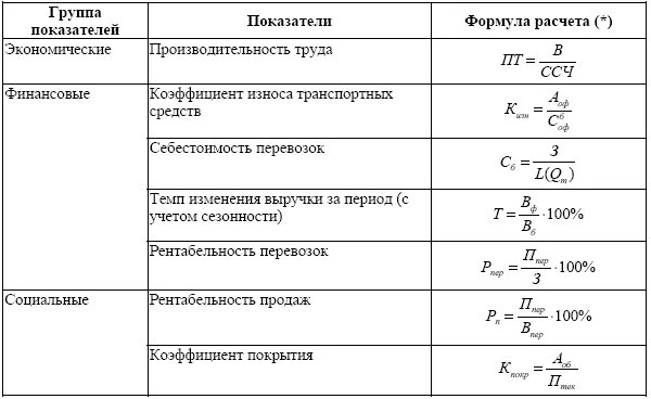 Формулы для решения экономических задач по экономической теории. Формулы показателей экономической эффективности предприятия. Таблица формул и показателей экономика. Формулы по экономике предприятия. Задачи экономики формулы