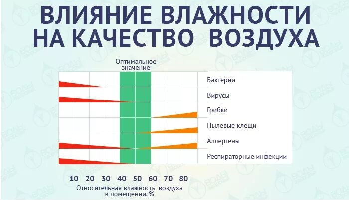 Уровень влажности в комнате. Уровень влажности. норма влажности в квартире. оптимальная влажность в детской. оптимальная влажность в комнате для ребенка.