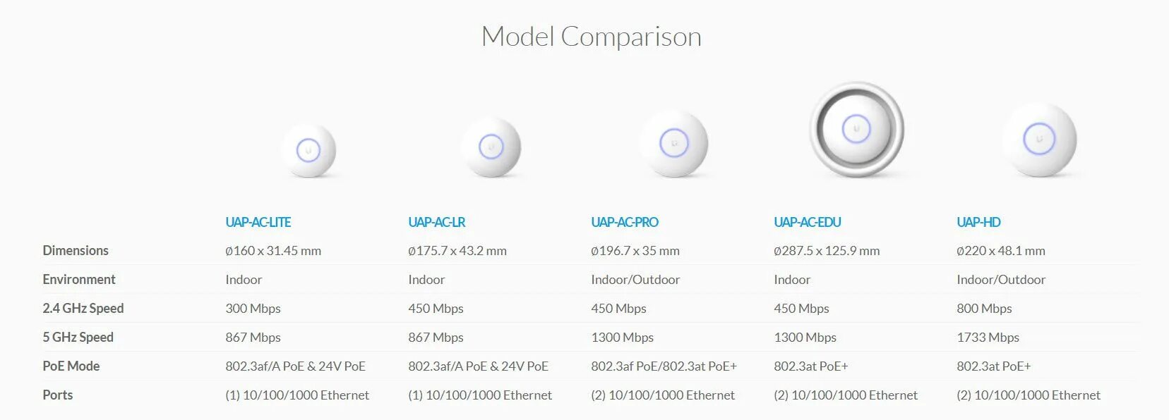 Сравнительная таблица Ubiquiti UNIFI. Сравнение точек доступа. Ubiquiti UNIFI ad AC-Lite. Маркировка UNIFI AC Pro. Model comparison