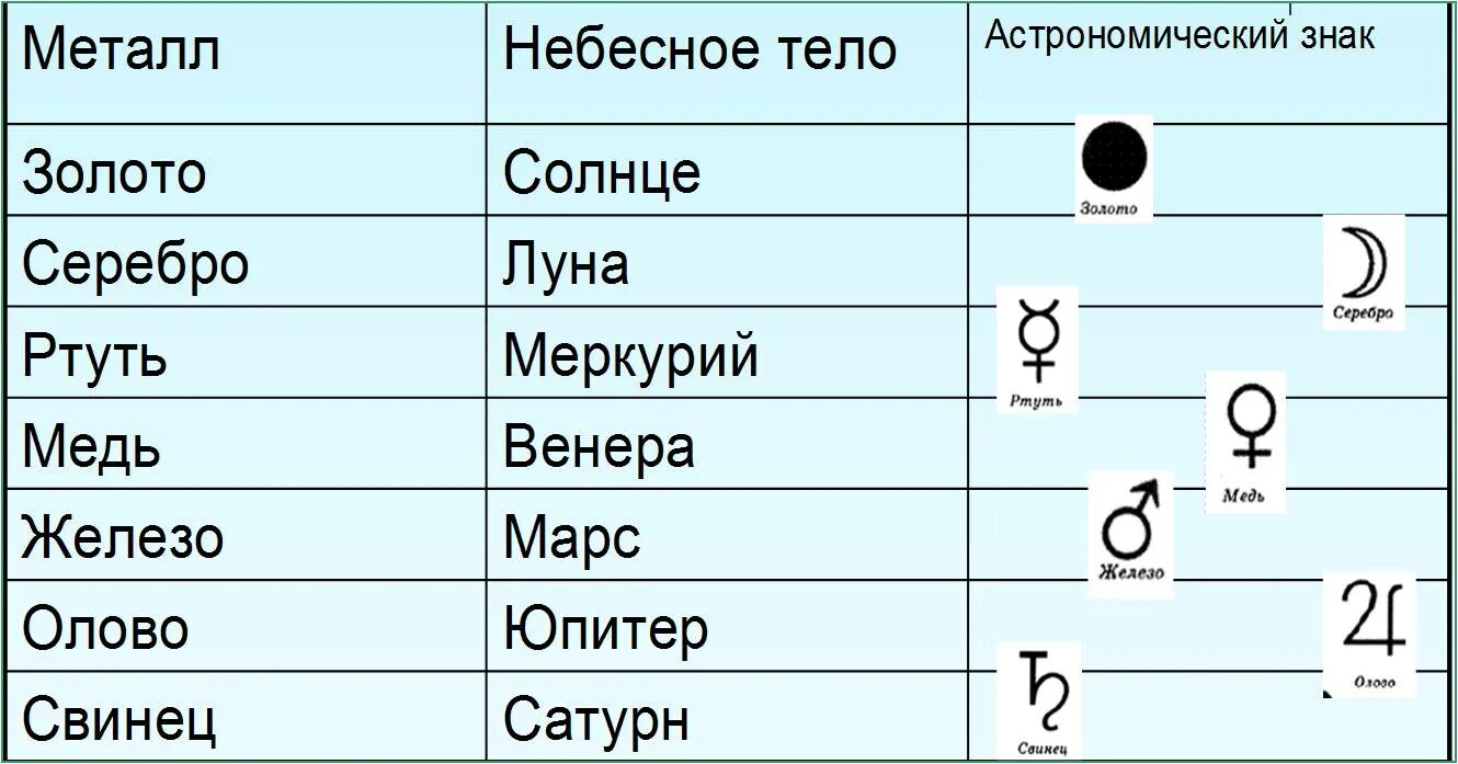 Астрономические знаки. Астрономические обозначения. Астрономический знак Меркурия. Планеты обозначения.