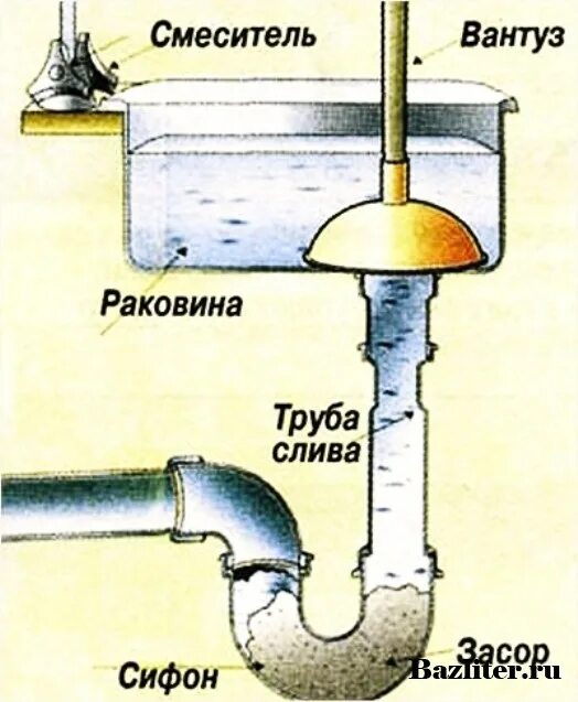 Почему в раковине булькает вода. Засор трубы канализации в частном доме. Труба для раковины. Забивается труба канализации в частном доме. Труба забилась канализационная в частном доме.