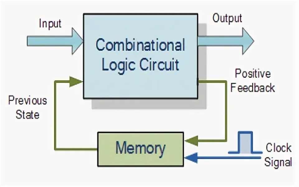 Sequential Logic circuit. Программе Logic circuit. Type Logic circuit. Logic circuit application. Input states