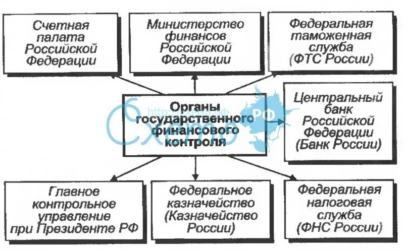 Центральные финансовые органы рф