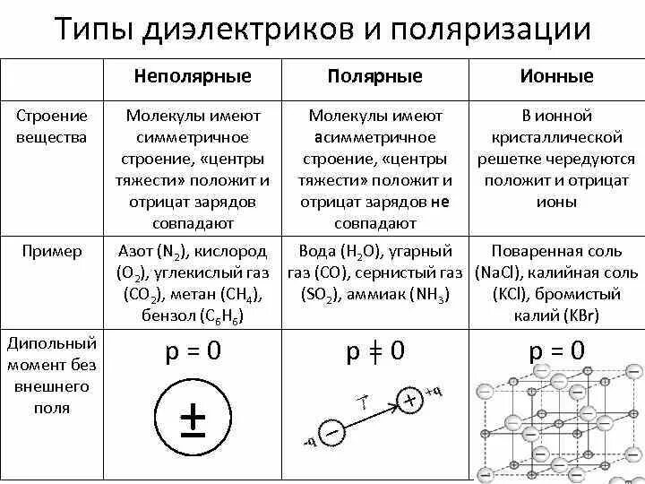 Типы диэлектриков поляризация диэлектриков. Типы поляризации диэлектриков. Полярные вещества и неполярные вещества. Как определяется полярность молекулы.