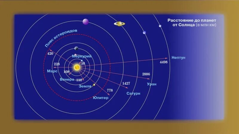 Солнечная система удаленность планет. Удалённость от солнца планет солнечной системы. Расстояние до планет солнечной системы. Планеты солнечной системы по порядку от солнца расстояние от солнца.