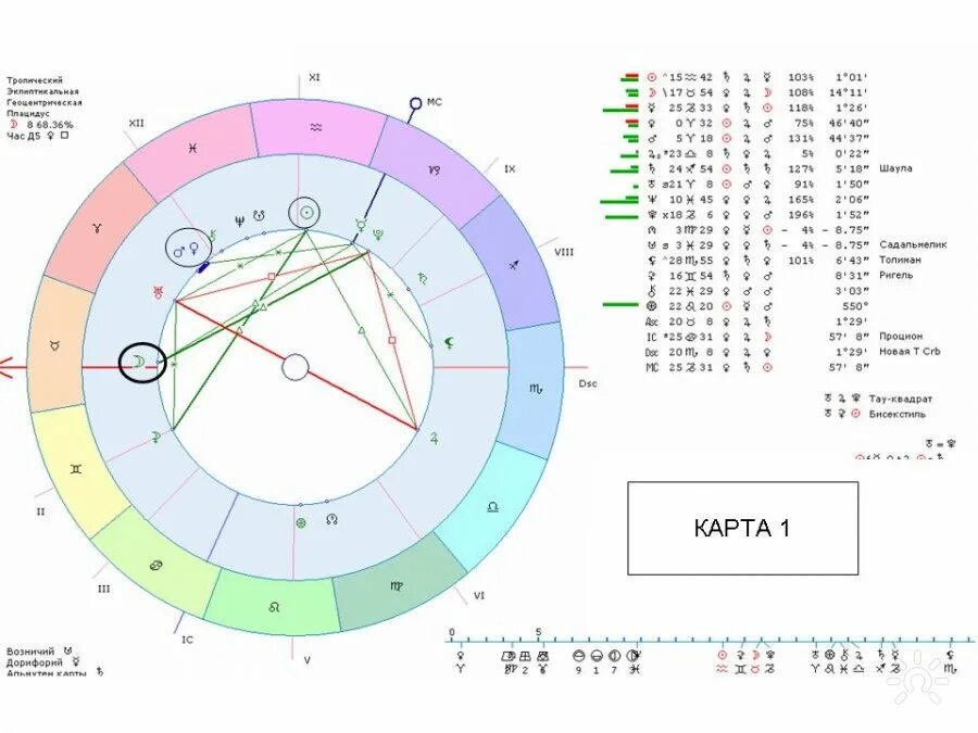 Хорарный расчет с расшифровкой. Хорарный гороскоп. Знаки зодиака в хорарной карте.