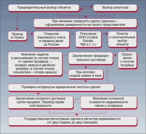 Предварительный договор порядок заключения договора. Основной договор это. Срок заключения предварительного договора картинки. Предварительный договор порядок заключения договора. Порядок заключения гражданско-правового договора.