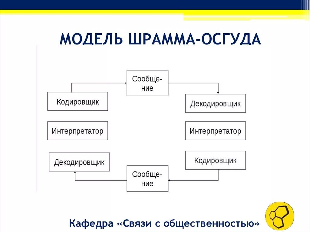 Модель осгуда шрамма коммуникация. Модель коммуникации осгуда шрамма. циклическая модель коммуникации у. шрамма и ч.осгуда. циркулярная модель коммуникации осгуда шрамма. структурные модели коммуникации модель осгуда-шрамма.