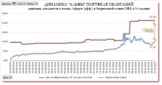 Покупка валюты газпромбанк сегодня. Динамика стоимости портфеля ОФЗ. Динамика ОПИФ рыночных финансовых инструментов. Облигации Газпромбанка график цены. Облигации плюс Газпромбанка.