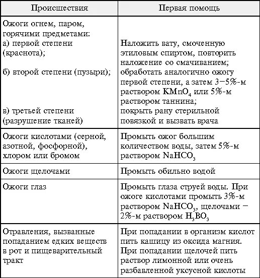 Таблица вид крови симптомы первая помощь Первая помощь при ожогах и отравлениях.