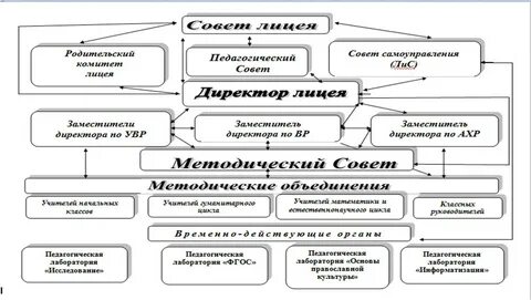 Управление лицеем