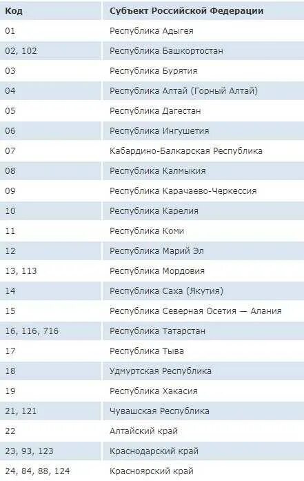 Таблица регионов автомобильных номеров России 2021. Номера регионов России на автомобилях таблица 2021 таблица. Регионы России по номерам автомобилей таблица 2021. Автомобильные коды регионов России таблица 2022. Код 550 регион автомобильный