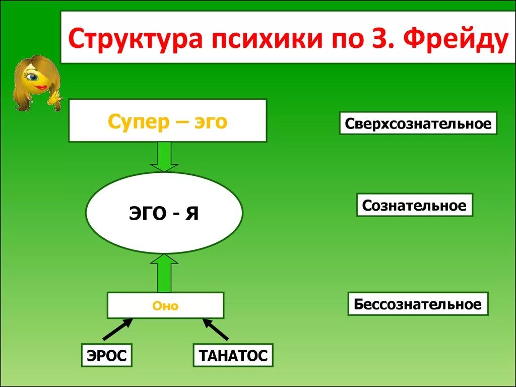 Структура супер эго. Эго оно супер - эго фрейд. теория фрейда эго суперэго. я эго по фрейду.