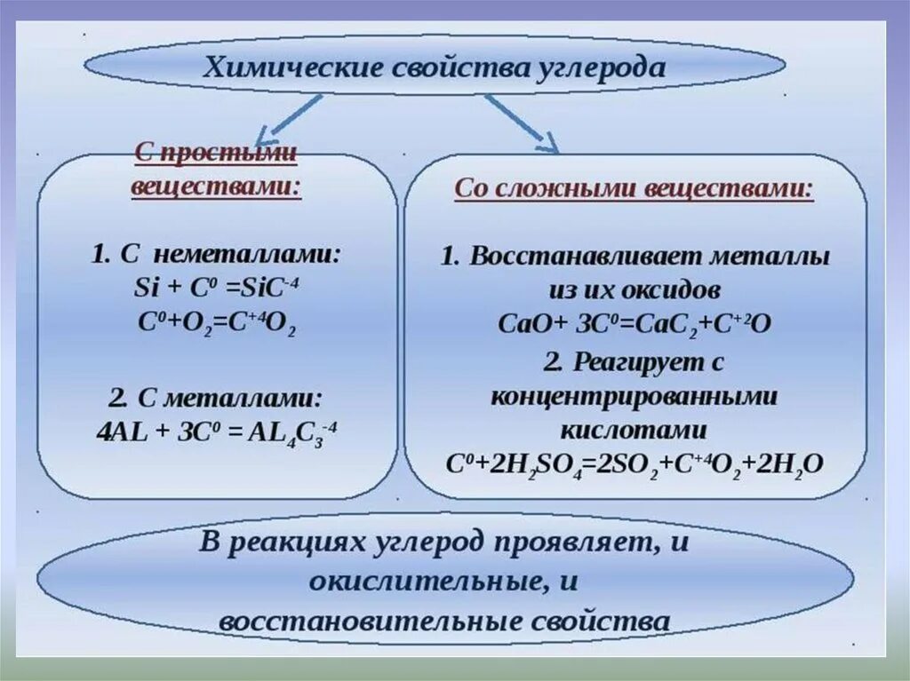 Химические вещества восстановители. Углерод химические свойства и вещества. Химические свойства соединений углерода. Оксид металла плюс углерод. С чем реагирует углерод.