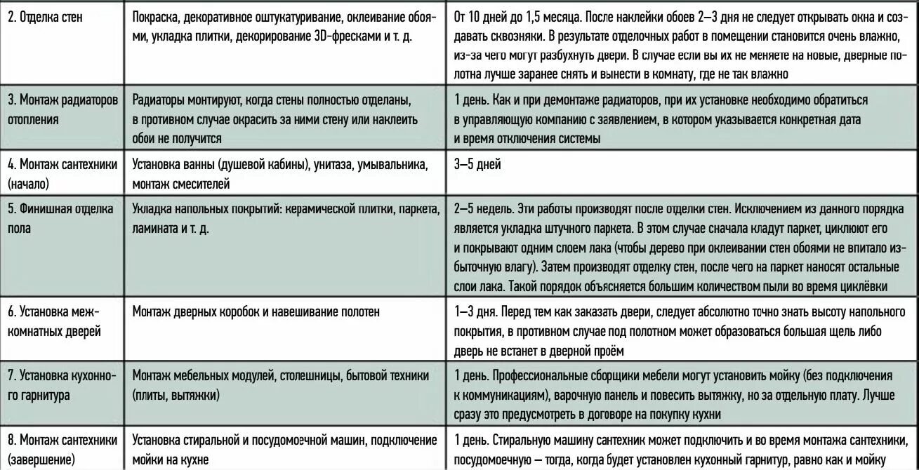 В какой последовательности делают