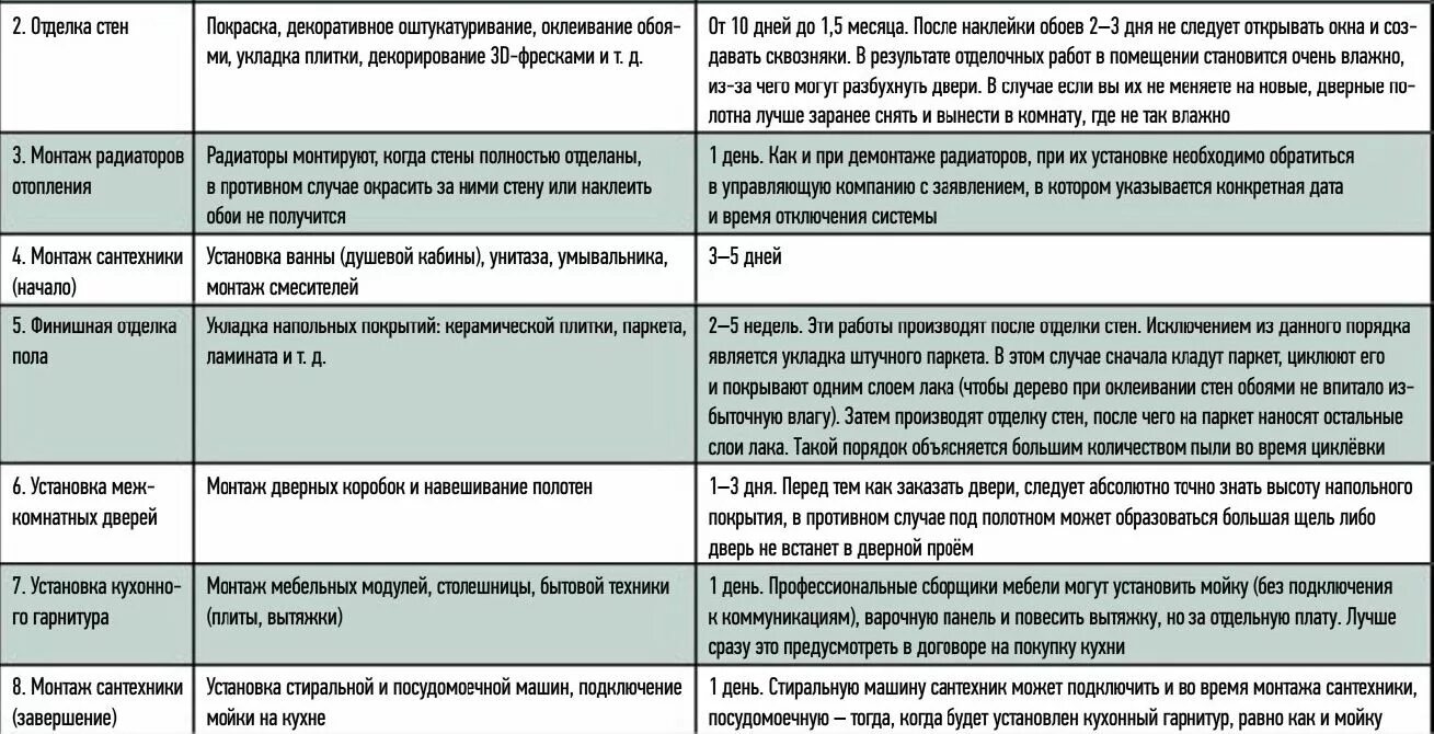 Этапы ремонта комнаты