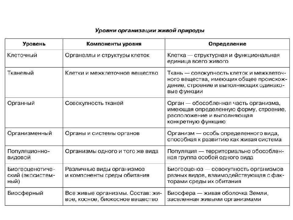 Таблица по биологии уровни организации живых систем. Уровни организации живых систем таблица 10 класс характеристика. Таблица уровни организации жизни свойства живого. Уровни организации живой природы схема. Условия организации живого