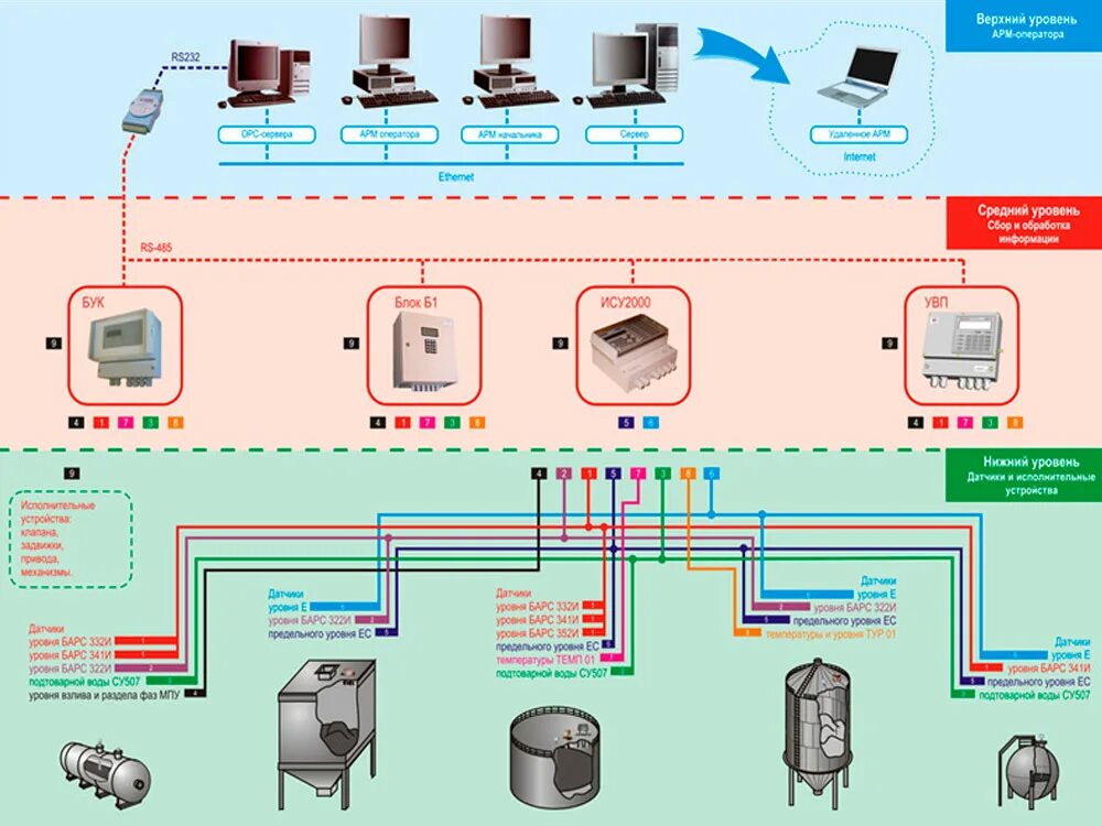 Автоматика уровня. Системы управления АСУ ТП. Уровни автоматизации технологических процессов (АСУТП).. Архитектура АСУ ТП уровни. Система автоматического контроля (АСУ ТП).