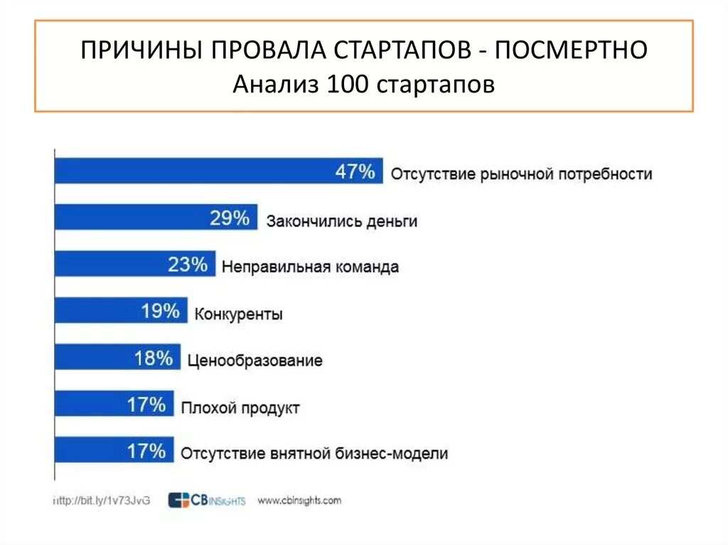 Примеры успешных стартапов. Причины провала стартапов. причины неудачи стартапов. статистика стартапов. статистика успешных стартапов.