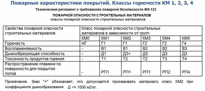 Свойства горючести. Горючесть г1 степень огнестойкости. Пеноплекс горючесть г1. Горючесть материалов г1 г2 г3 г4. Класс горючести г1 и г4.