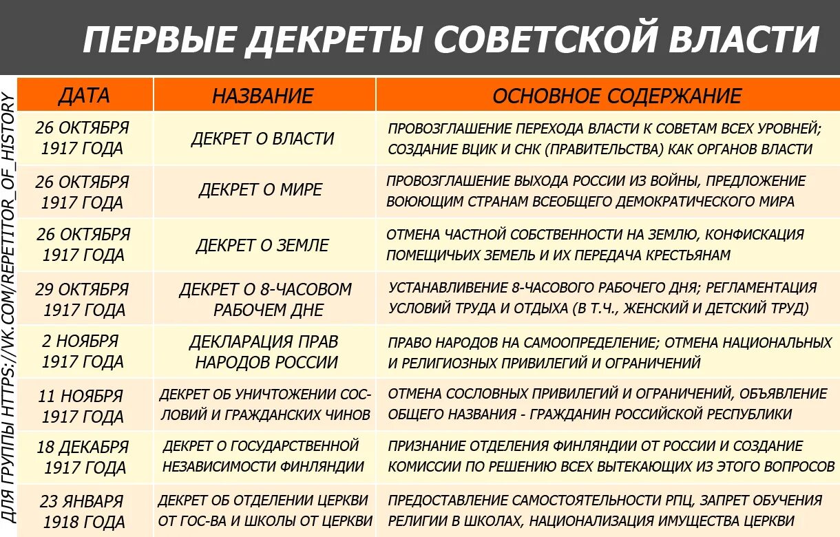 Первые декреты большевиков 1917. Первые декреты Советской власти. Первые декреты Советской власти 1917. Первые декреты Советской власти таблица. Декреты Советской власти 1918 года.