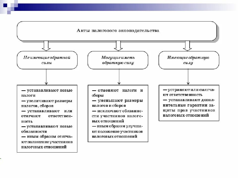 Законодательство о налогах и сборах таблица. Акты налогового законодательства. Акты законодательства о налогах и сборах. Действие актов налогового законодательства. Источники законодательства о налогах и сборах