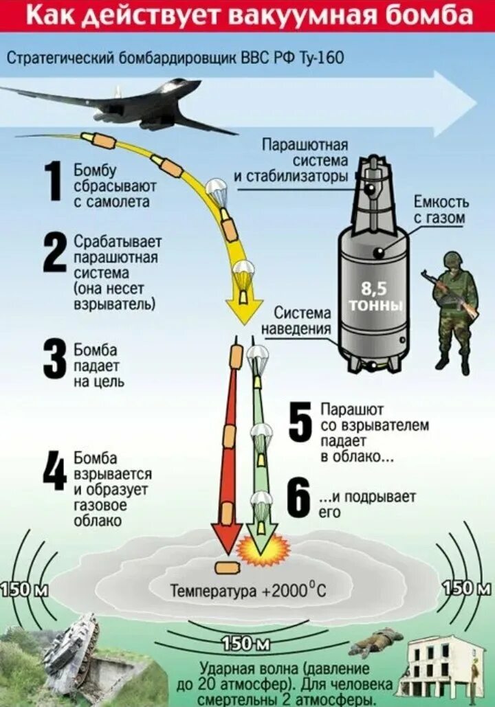 Объемно детонирующая бомба. Термобарический боеприпас принцип действия. Боеприпасы объёмного взрыва принцип действия. Принцип взрыва вакуумной бомбы. Вакуумный снаряд принцип действия.