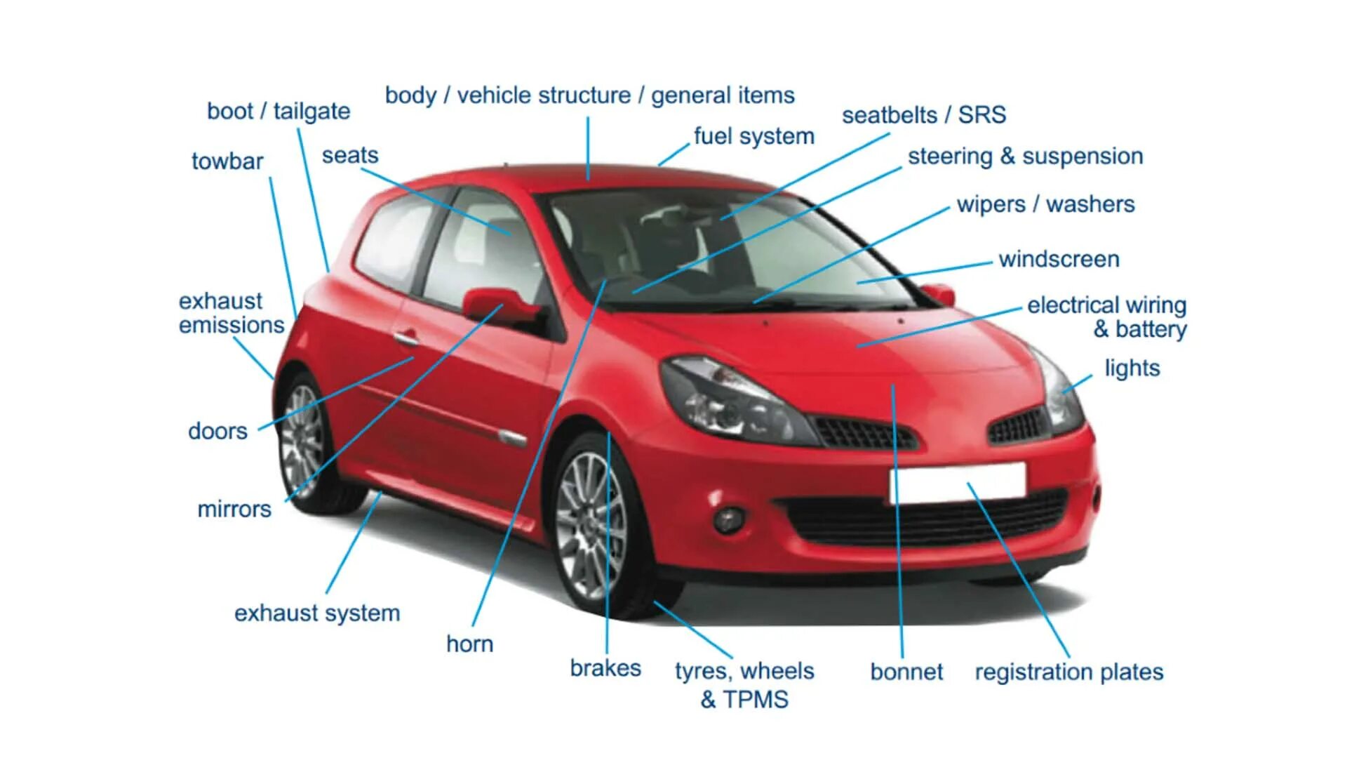 Car is a system. Части автомобиля. Устройство машины на английском. Название запчастей автомобиля на английском. Части автомобиля для детей.