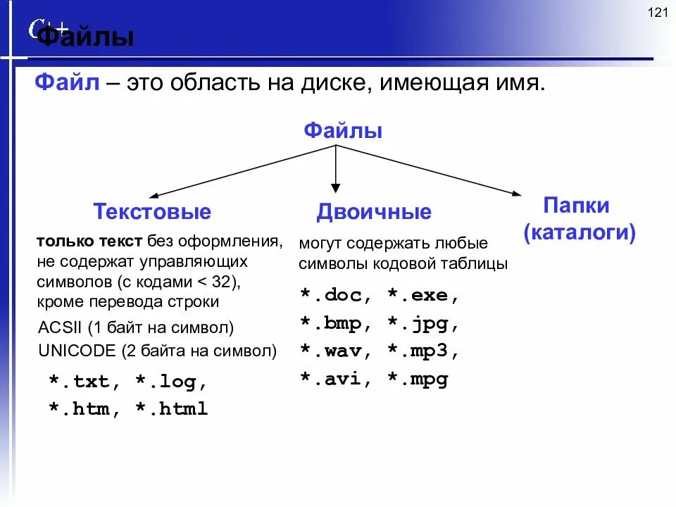 Форматы в си. Текстовые и двоичные файлы. Бинарные файлы в си. Файл в двоичном коде. Открытие бинарного файла в си.