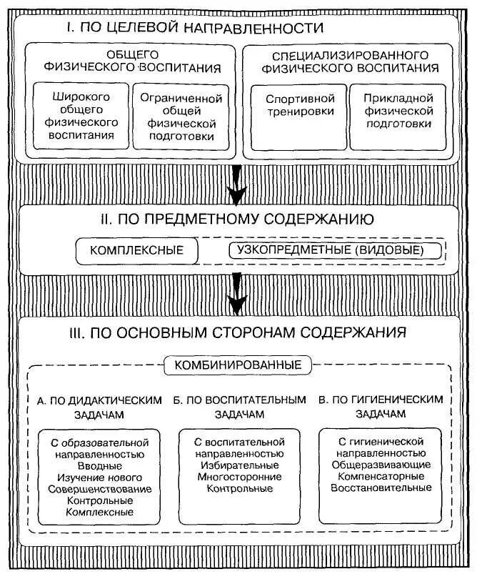 Предмет содержание физического воспитания. Классификация физического воспитания. направленность физического воспитания. классификация занятий урочного типа. классификация уроков физической культуры.