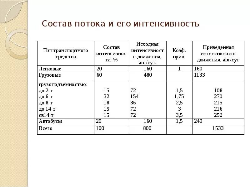 Интенсивность автомобильных дорог. Схема интенсивности транспортного потока. Состав транспортного потока на автомобильных дорогах. Классификация автомобильных дорогдорог. Расчет интенсивности движения автомобилей.