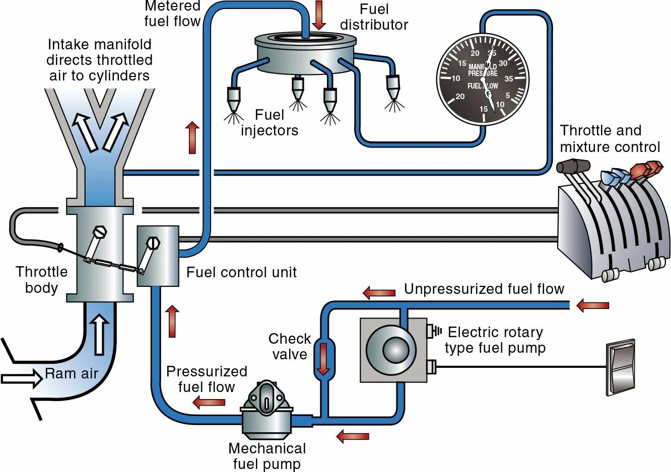 Fuel control. Fuel Injection System. Fuel injected System Aviation. Mazda мотор RF fuel System injectors.